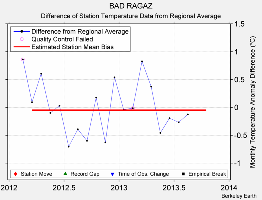 BAD RAGAZ difference from regional expectation