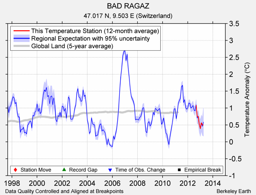 BAD RAGAZ comparison to regional expectation