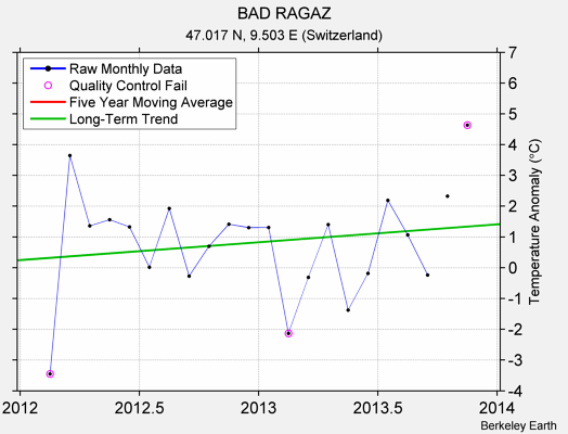 BAD RAGAZ Raw Mean Temperature