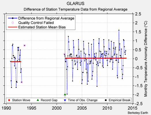 GLARUS difference from regional expectation