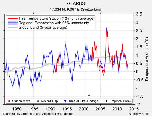 GLARUS comparison to regional expectation