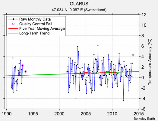 GLARUS Raw Mean Temperature