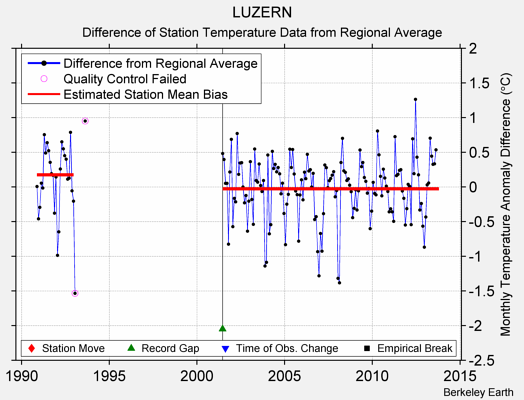 LUZERN difference from regional expectation