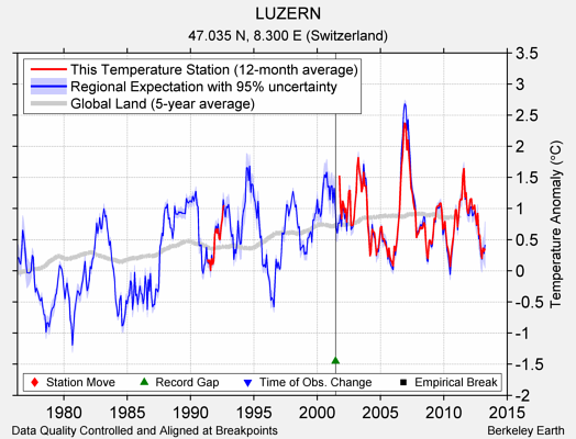 LUZERN comparison to regional expectation