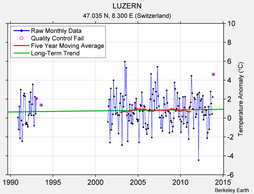 LUZERN Raw Mean Temperature