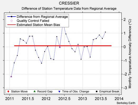 CRESSIER difference from regional expectation