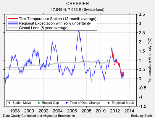 CRESSIER comparison to regional expectation