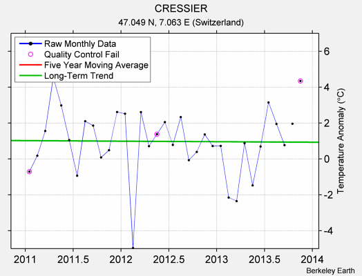 CRESSIER Raw Mean Temperature