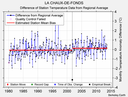 LA CHAUX-DE-FONDS difference from regional expectation