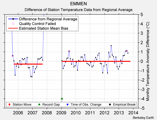 EMMEN difference from regional expectation