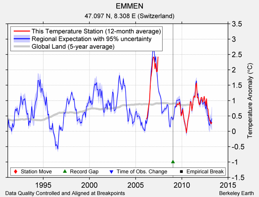 EMMEN comparison to regional expectation