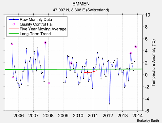 EMMEN Raw Mean Temperature