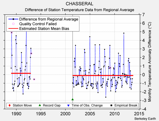 CHASSERAL difference from regional expectation