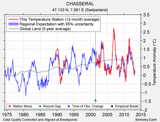 CHASSERAL comparison to regional expectation