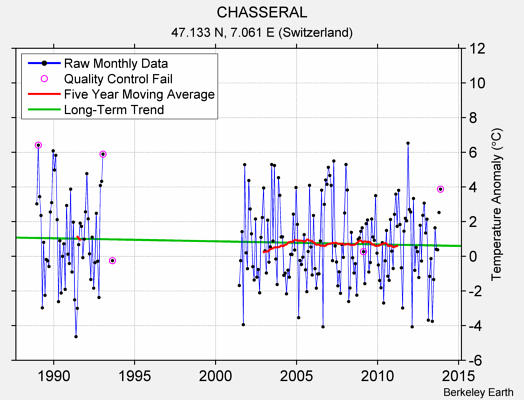 CHASSERAL Raw Mean Temperature