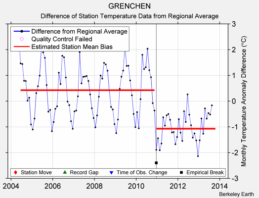 GRENCHEN difference from regional expectation