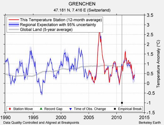 GRENCHEN comparison to regional expectation