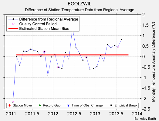 EGOLZWIL difference from regional expectation