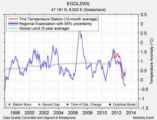 EGOLZWIL comparison to regional expectation