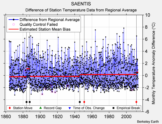 SAENTIS difference from regional expectation