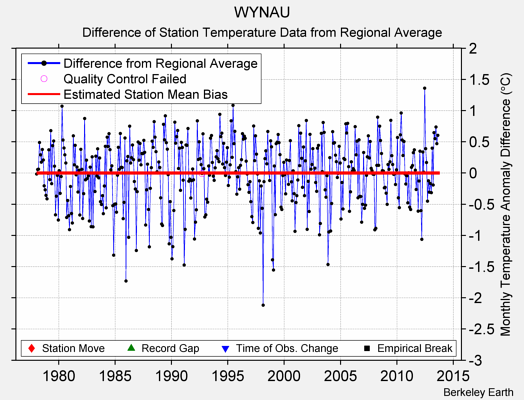 WYNAU difference from regional expectation