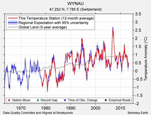 WYNAU comparison to regional expectation