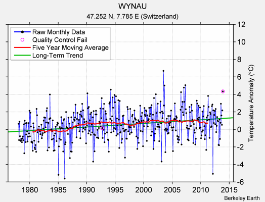 WYNAU Raw Mean Temperature