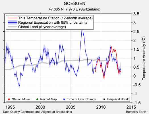 GOESGEN comparison to regional expectation