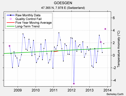 GOESGEN Raw Mean Temperature