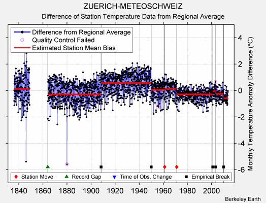 ZUERICH-METEOSCHWEIZ difference from regional expectation