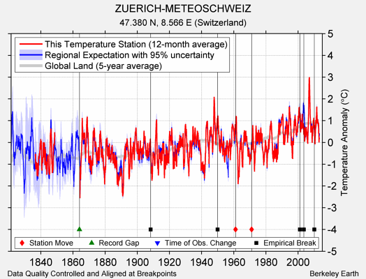 ZUERICH-METEOSCHWEIZ comparison to regional expectation