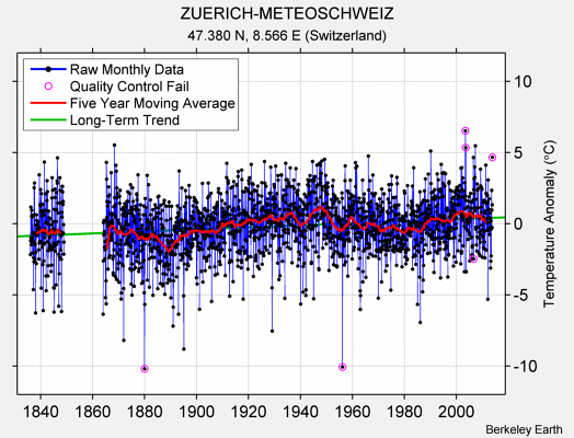 ZUERICH-METEOSCHWEIZ Raw Mean Temperature