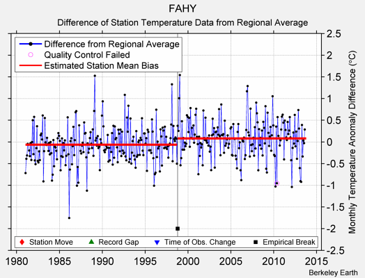 FAHY difference from regional expectation