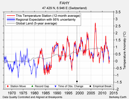 FAHY comparison to regional expectation