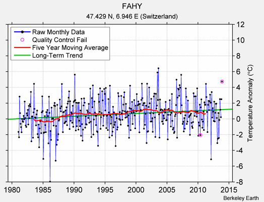 FAHY Raw Mean Temperature