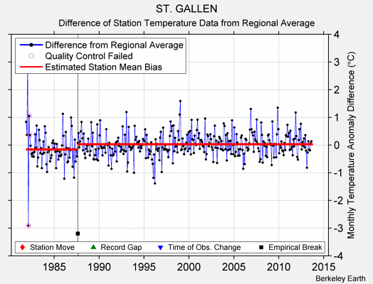 ST. GALLEN difference from regional expectation