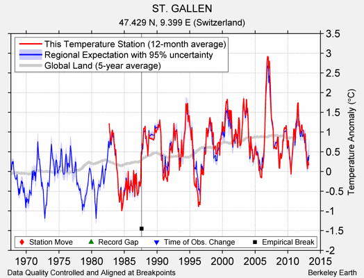 ST. GALLEN comparison to regional expectation