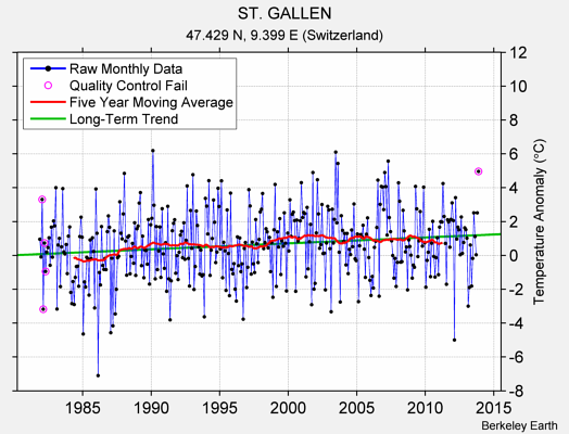 ST. GALLEN Raw Mean Temperature