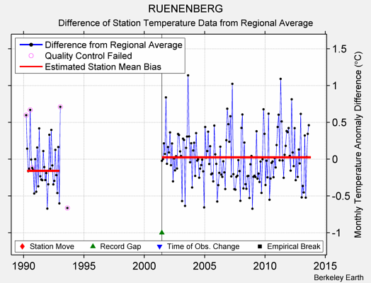 RUENENBERG difference from regional expectation