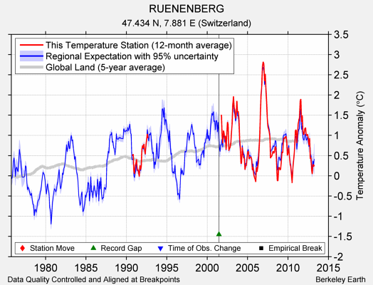 RUENENBERG comparison to regional expectation