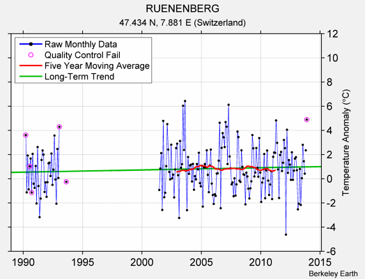 RUENENBERG Raw Mean Temperature