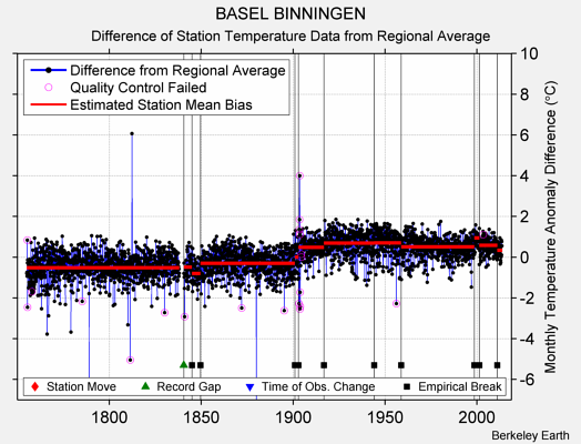 BASEL BINNINGEN difference from regional expectation
