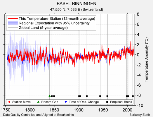 BASEL BINNINGEN comparison to regional expectation