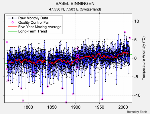 BASEL BINNINGEN Raw Mean Temperature