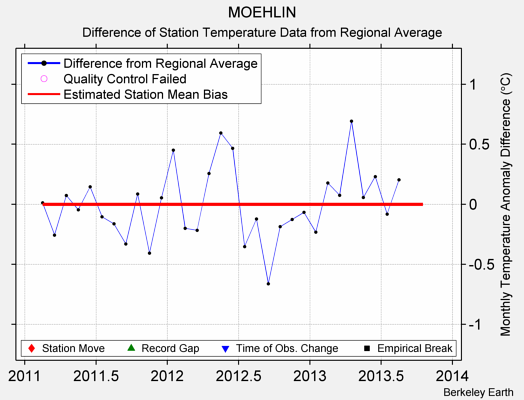 MOEHLIN difference from regional expectation