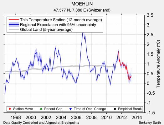 MOEHLIN comparison to regional expectation