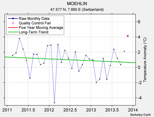 MOEHLIN Raw Mean Temperature