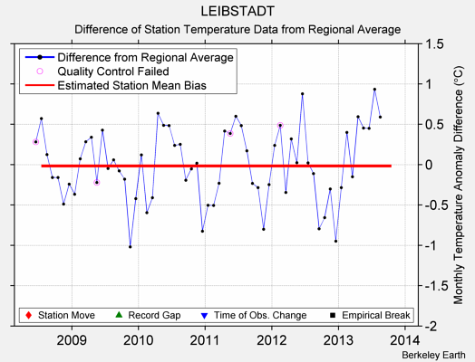 LEIBSTADT difference from regional expectation