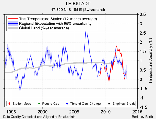 LEIBSTADT comparison to regional expectation