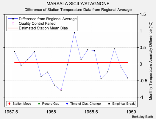 MARSALA SICILY/STAGNONE difference from regional expectation